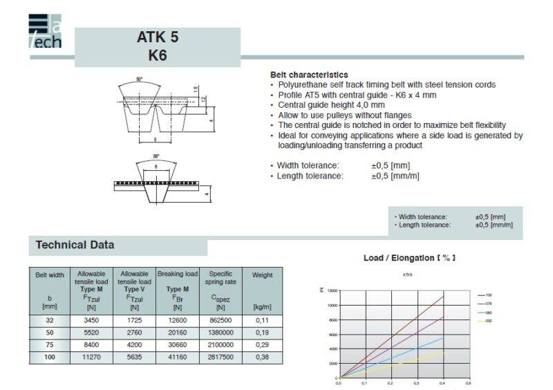 Timing Belt Open-Ended ATK5