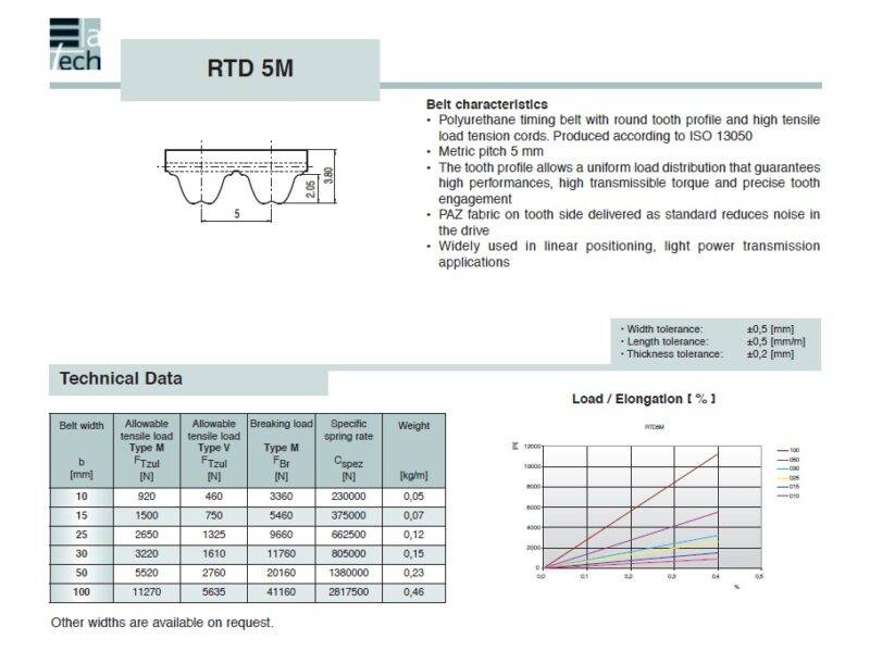 Timing Belt Open-Ended RPP5M
