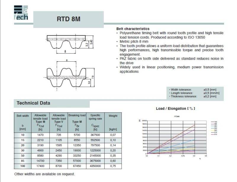 Timing Belt Open-Ended RPP8M